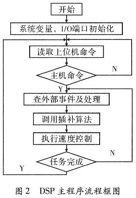 DSP主程序的流程圖