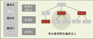 圖1： 通過比較實際的RTL代碼、約束條件和屬性，增量綜合可以將設計變化和運行時間降低至最小的水平。