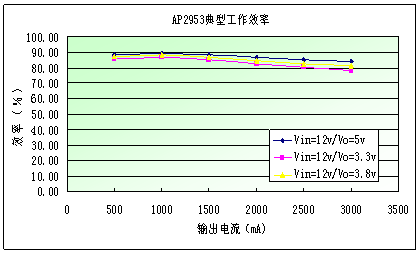 圖4：AP2953的典型工作效率。