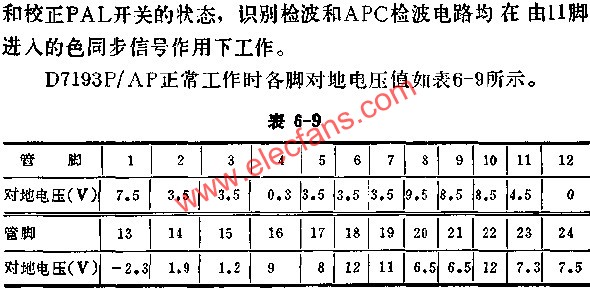 D7193P/AP正常工作時(shí)各腳對(duì)地電壓值表  www.yunqivpn.cn
