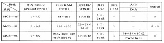 方案商搞設(shè)計，MCU究竟有多重要？