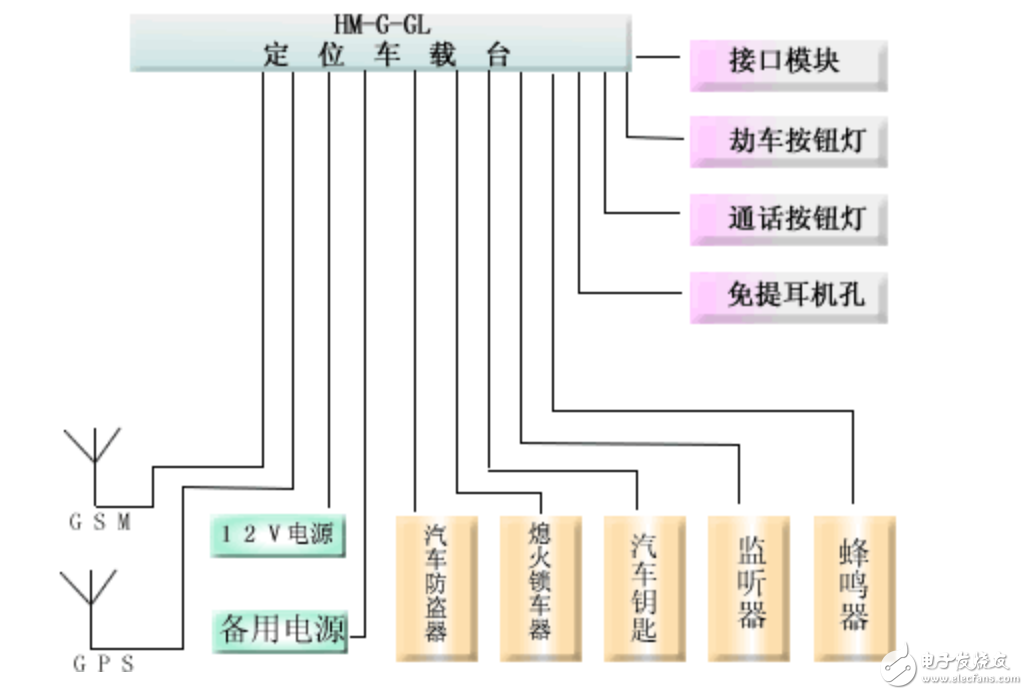 基于GPS、GIS、GSM物流運輸監(jiān)控調(diào)度系統(tǒng)設計方案