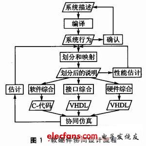 軟硬件協(xié)同設(shè)計(jì)流程