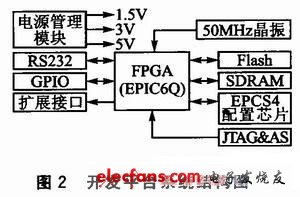 SOPC開(kāi)發(fā)平臺(tái)系統(tǒng)結(jié)構(gòu)