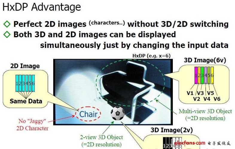 6視點(diǎn)3D沙發(fā)、2視點(diǎn)3D足球及2D文字的混合顯示