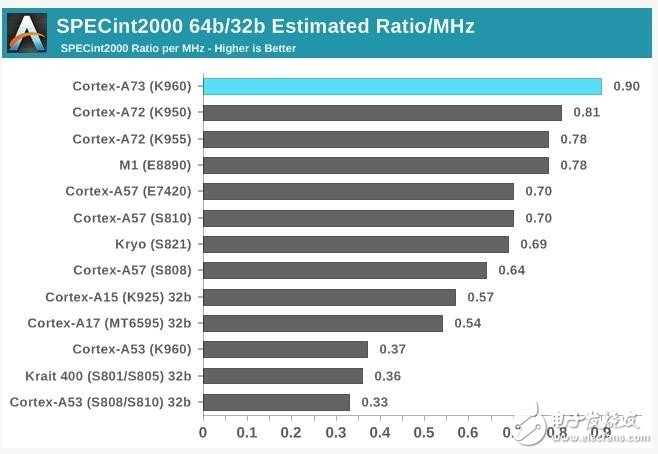 高通驍龍835首秀，和麒麟960、聯(lián)發(fā)科X30、三星Exynos 8895相比如何？| 解析
