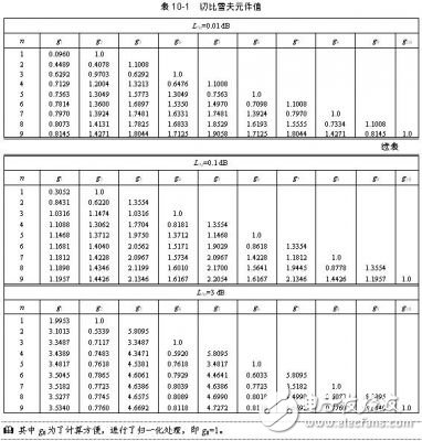 詳細(xì)解析濾波器的定義，濾波器的特性，濾波器的工作原理，濾波器的分類，濾波器的典型電路原理圖以及濾波器的參考設(shè)計(jì)