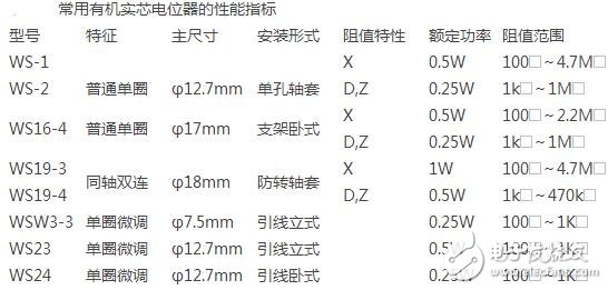 電位器的型號(hào)規(guī)格與選型