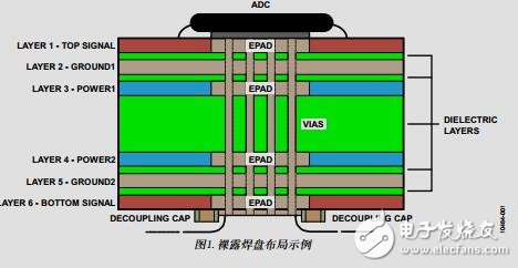 高速ADC、PCB布局布線技巧