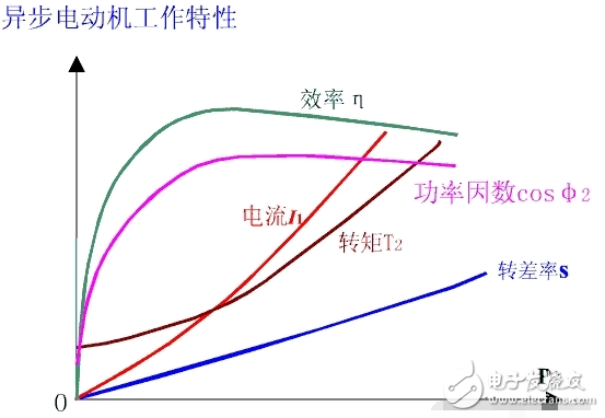 　功率因數(shù)（Power Factor）的大小與電路的負(fù)荷性質(zhì)有關(guān)， 如白熾燈泡、電阻爐等電阻負(fù)荷的功率因數(shù)為1，一般具有電感性負(fù)載的電路功率因數(shù)都小于1。功率因數(shù)是電力系統(tǒng)的一個(gè)重要的技術(shù)數(shù)據(jù)。功率因數(shù)是衡量電氣設(shè)備效率高低的一個(gè)系數(shù)。功率因數(shù)低，說(shuō)明電路用于交變磁場(chǎng)轉(zhuǎn)換的無(wú)功功率大， 從而降低了設(shè)備的利用率，增加了線路供電損失。