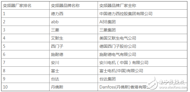 變頻器品牌:進(jìn)口變頻器品牌大全_中國變頻器10大品牌排行