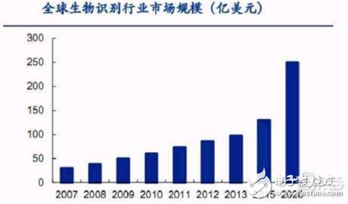 人臉識別、指紋識別、虹膜識別、聲紋識別以及靜脈識別的對比分析