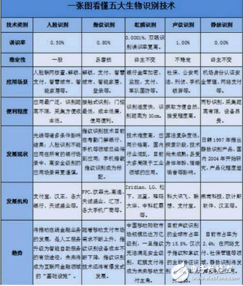 人臉識別、指紋識別、虹膜識別、聲紋識別以及靜脈識別的對比分析
