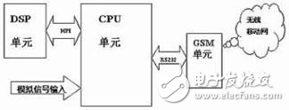 基于TMS320VC5409與Cygnal的移動數(shù)據(jù)處理傳輸系統(tǒng)設(shè)計