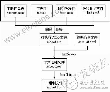 實例分析DSP實現(xiàn)外部存儲器引導的具體方法