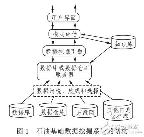 石油基礎(chǔ)數(shù)據(jù)挖掘系統(tǒng)分析