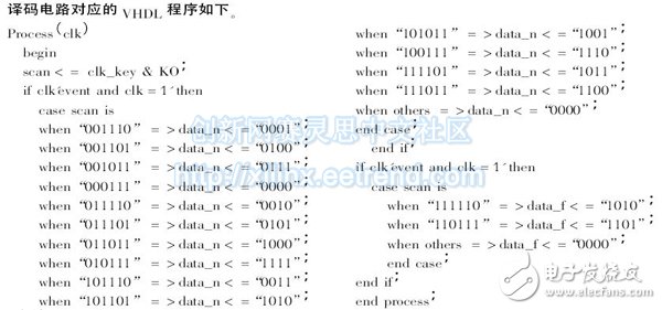 譯碼電路對(duì)應(yīng)的VHDL 程序