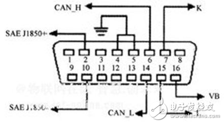淺析集成GSM與GPS系統(tǒng) OBD-II強化遠(yuǎn)程車況監(jiān)控功能