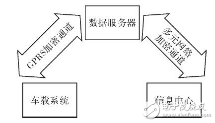 車輛信息遠程搜集數(shù)據(jù)系統(tǒng)分析