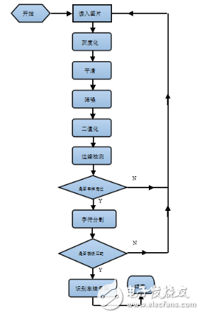 基于Opencv的汽車(chē)車(chē)牌識(shí)別
