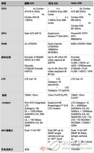 麒麟970和驍龍835誰好？工藝、跑分、CPU、GPU、網(wǎng)絡(luò)、基帶六大維度對比