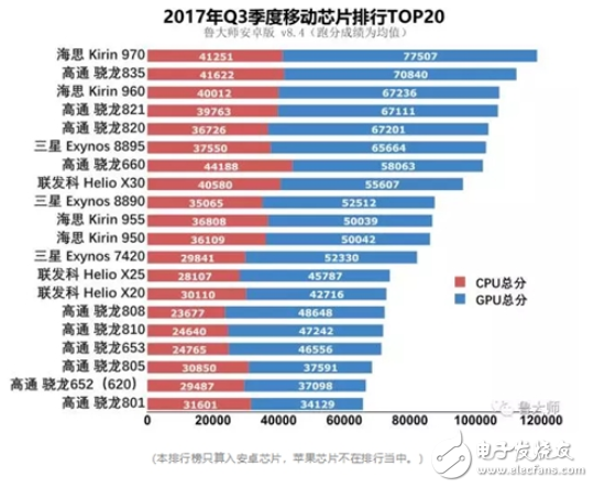 麒麟970和驍龍835誰好？工藝、跑分、CPU、GPU、網(wǎng)絡(luò)、基帶六大維度對比
