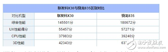 聯(lián)發(fā)科x30和驍龍835性能參數(shù)對(duì)比分析