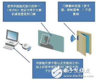 IT +門禁系統(tǒng)它的安全我們真的能相信嗎？