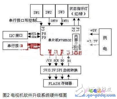 便攜式電視機(jī)軟件升級系統(tǒng)設(shè)計(jì)原理