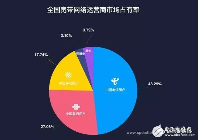剛剛，權(quán)威機(jī)構(gòu)測(cè)速：中國(guó)電信寬帶速度最快、份額最高！