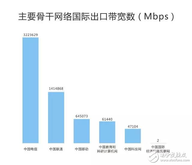 剛剛，權(quán)威機(jī)構(gòu)測(cè)速：中國(guó)電信寬帶速度最快、份額最高！