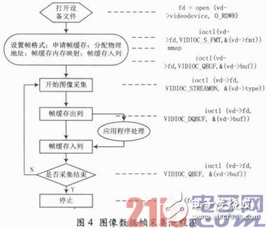 基于ARM嵌入式開發(fā)平臺和GPRS無線傳輸網(wǎng)絡的遠程圖像監(jiān)控設(shè)計方案
